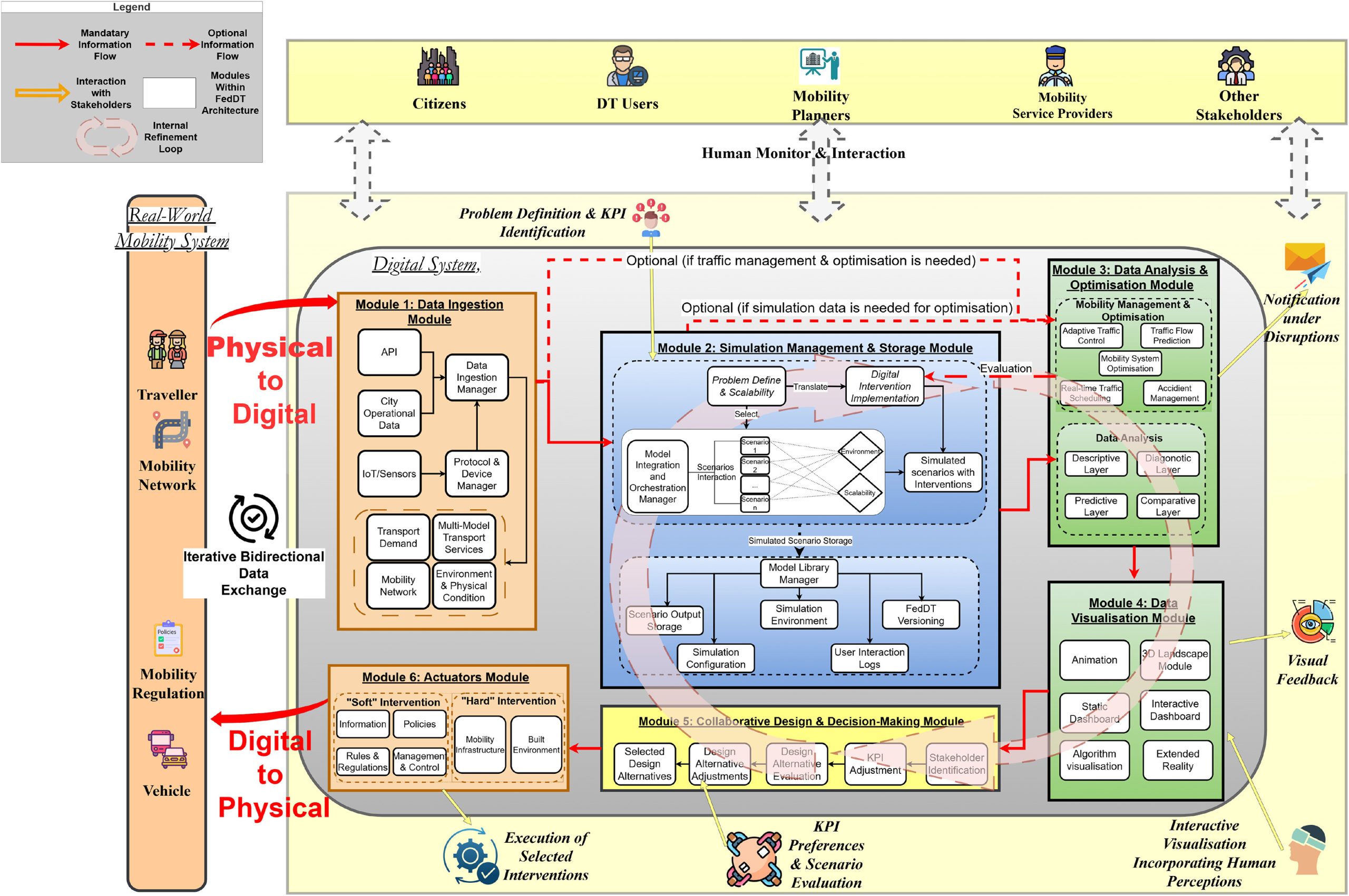 Digital twin federation for urban mobility assessment: Definition, pillars, and a human-in-the-loop functional architecture