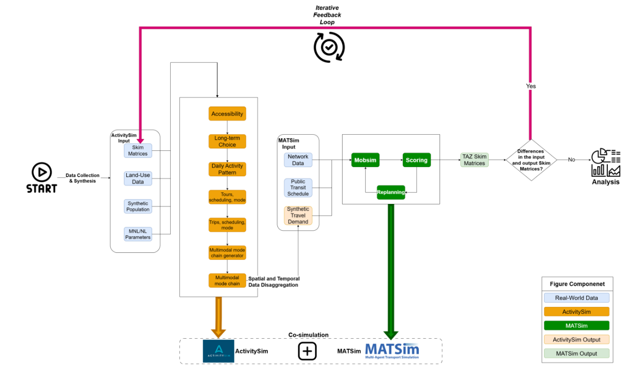 An Activity- and Agent-based Co-Simulation Framework Integrating ActivitySim and MATSim for the MRDH Region, Netherlands