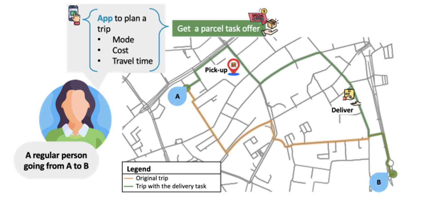 Crowdsourced Delivery in Cities: Key Findings from Stakeholder Interviews