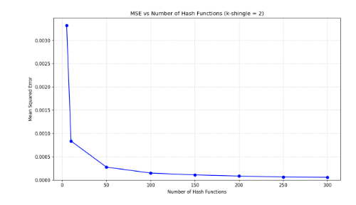 Scalable, Semi supervised Mobile App Fingerprinting using LSH