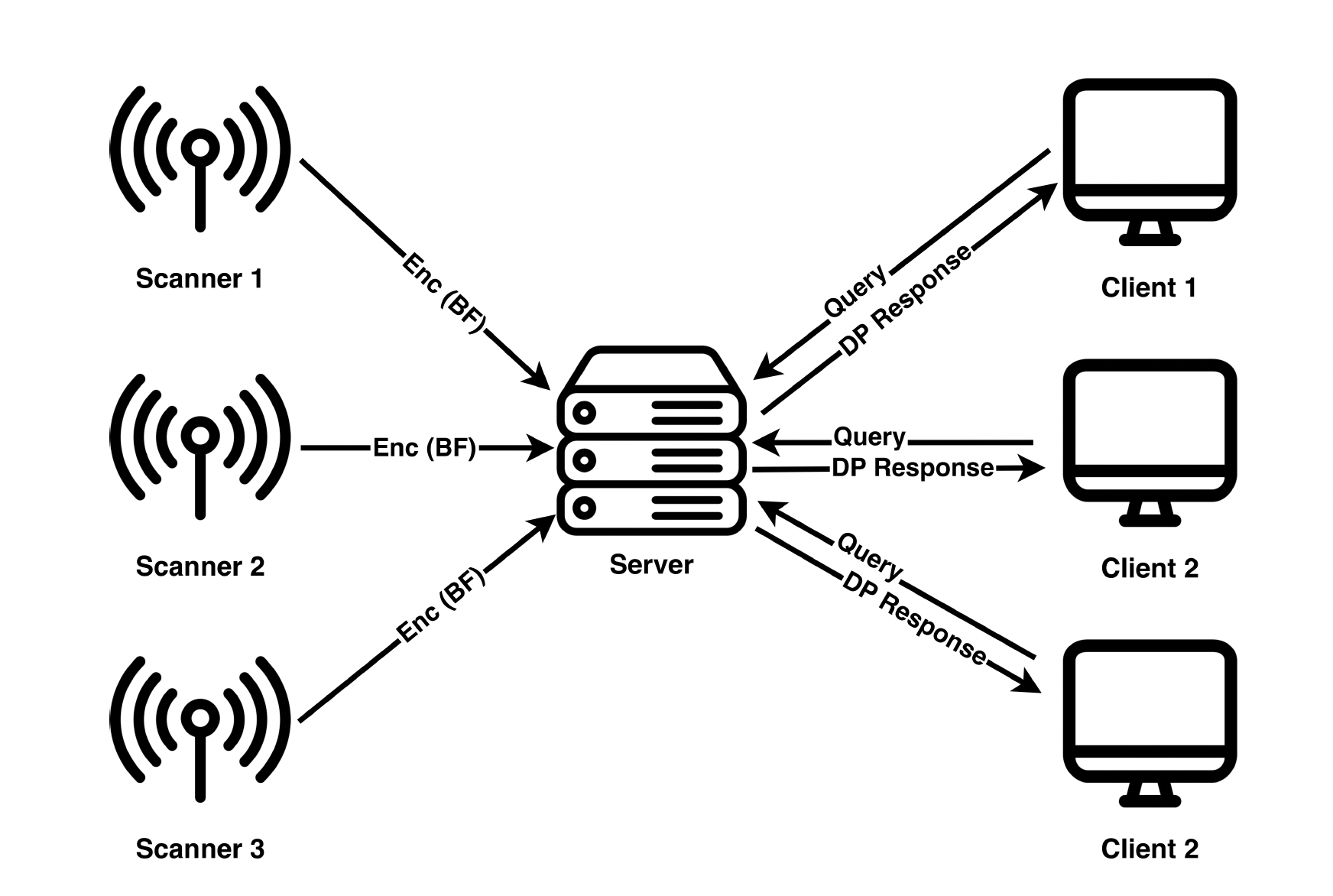Differentially Private Crowd Monitoring over Encrypted Bloom Filters