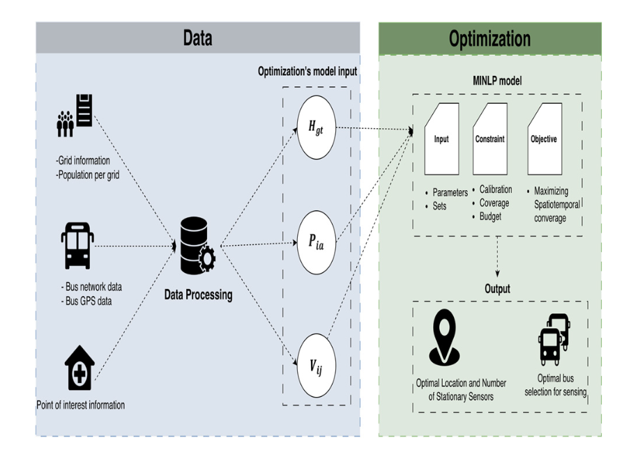 Joint Optimization of Bus-Based Mobile Sensing and Reference Sensor Deployment for Urban Air Quality Monitoring
