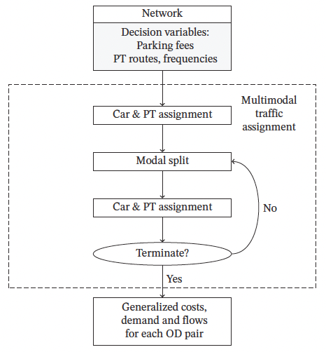 Multiobjective Transit Oriented Multimodal Network Design Incorporating Parking Fees