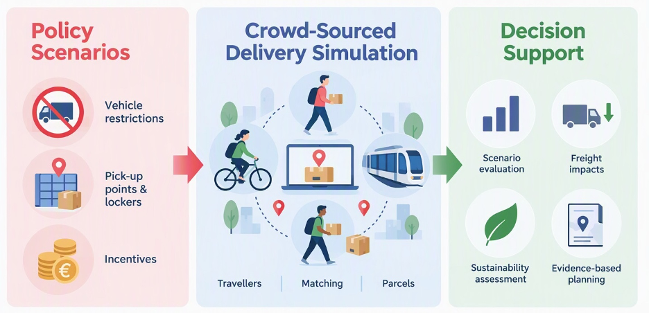 XCARCITY Workshop Explores the Potential of Crowdsourced Delivery for Urban Logistics